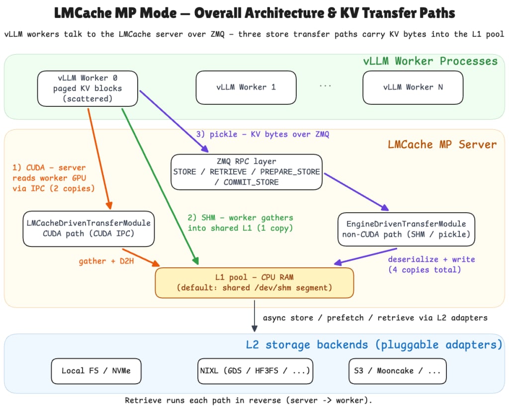 LMCache MP 的三种进程间 KV 搬运方式:Server 通过 CUDA IPC 访问 Worker GPU 并复制到 L1;Worker 直接写入共享 L1;或通过 pickle 序列化和 ZMQ 发送到 Server 的私有 L1