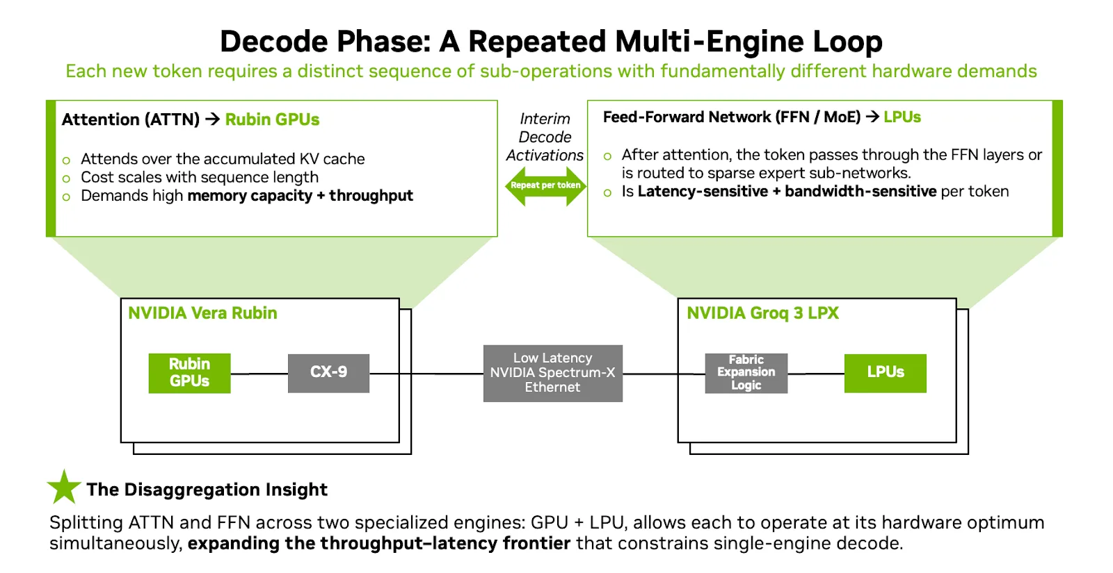 GPU 读取 KV 并执行 Attention，LPU 执行 FFN 或 MoE，每个 token 在两类引擎间循环交换激活