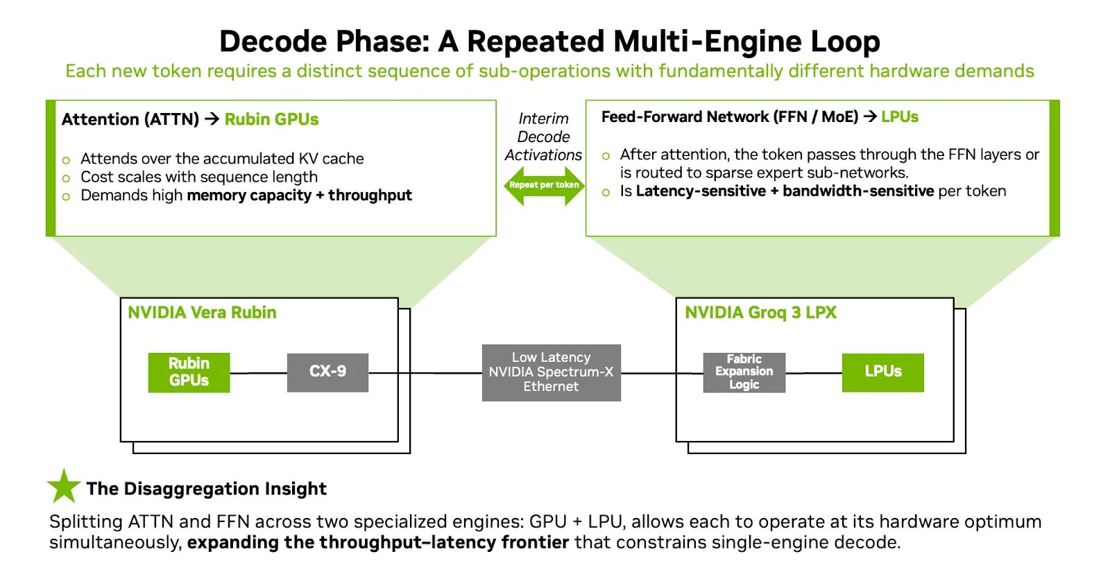 GPU 读取 KV 并执行 Attention,LPU 执行 FFN 或 MoE,每个 token 在两类引擎间循环交换激活