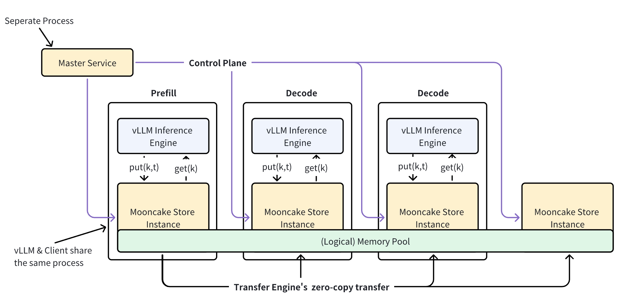 Mooncake Store 的 Master 管理对象位置，各个 vLLM 实例通过 Store Client 和 Transfer Engine 访问共享内存池