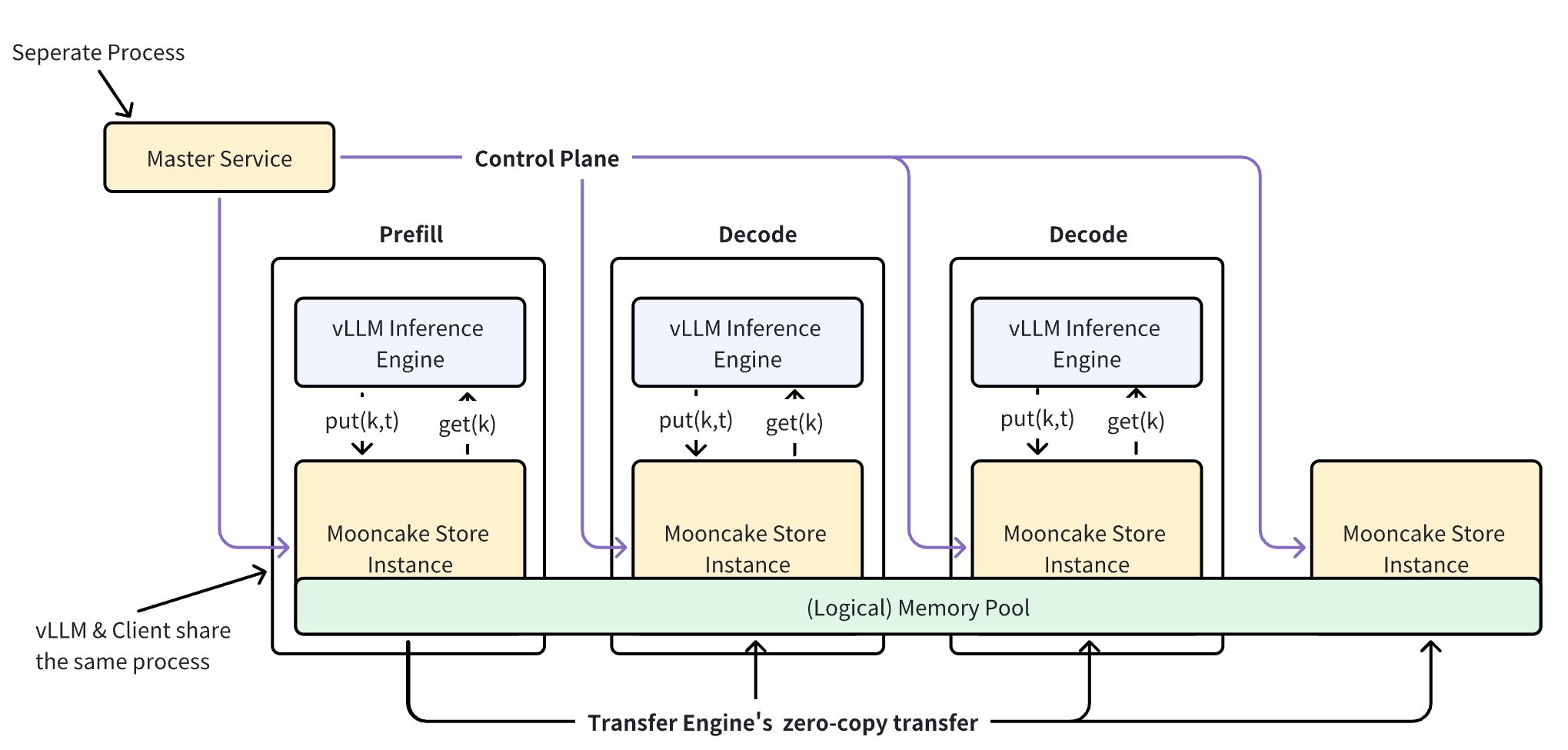 Mooncake Store 的 Master 管理对象位置,各个 vLLM 实例通过 Store Client 和 Transfer Engine 访问共享内存池