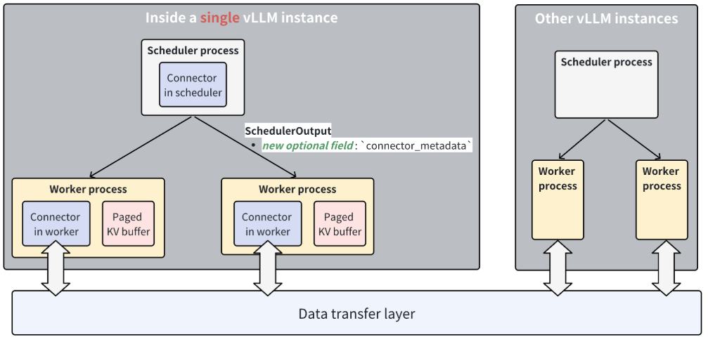 vLLM Connector 结构：Scheduler 内的 Connector 向各个 Worker 下发传输信息，Worker 内的 Connector 通过数据传输层与其他 vLLM 实例交换 KV