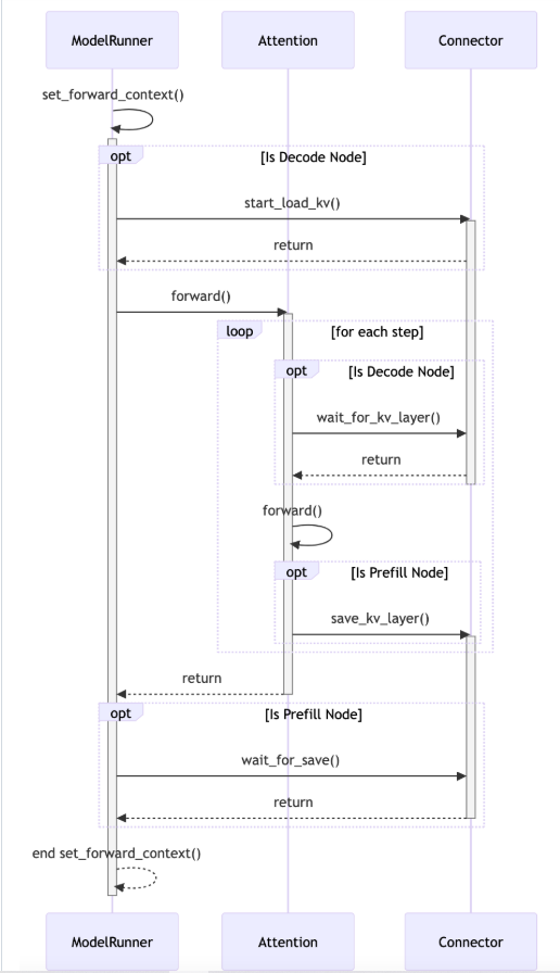 vLLM Worker 内 ModelRunner、Attention 与 Connector 的调用时序：启动 KV 加载、计算前等待当前层 KV、计算后保存 KV，以及提交保存和同步