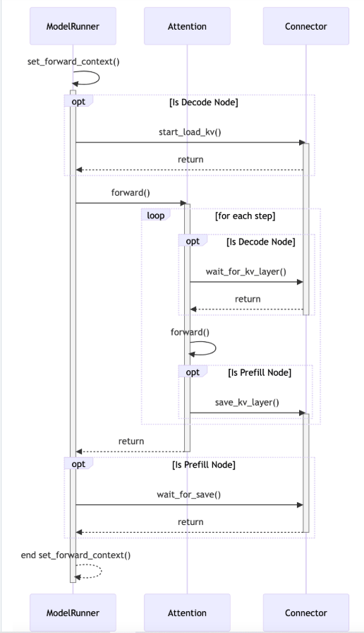vLLM Worker 内 ModelRunner、Attention 与 Connector 的调用时序:启动 KV 加载、计算前等待当前层 KV、计算后保存 KV,以及提交保存和同步