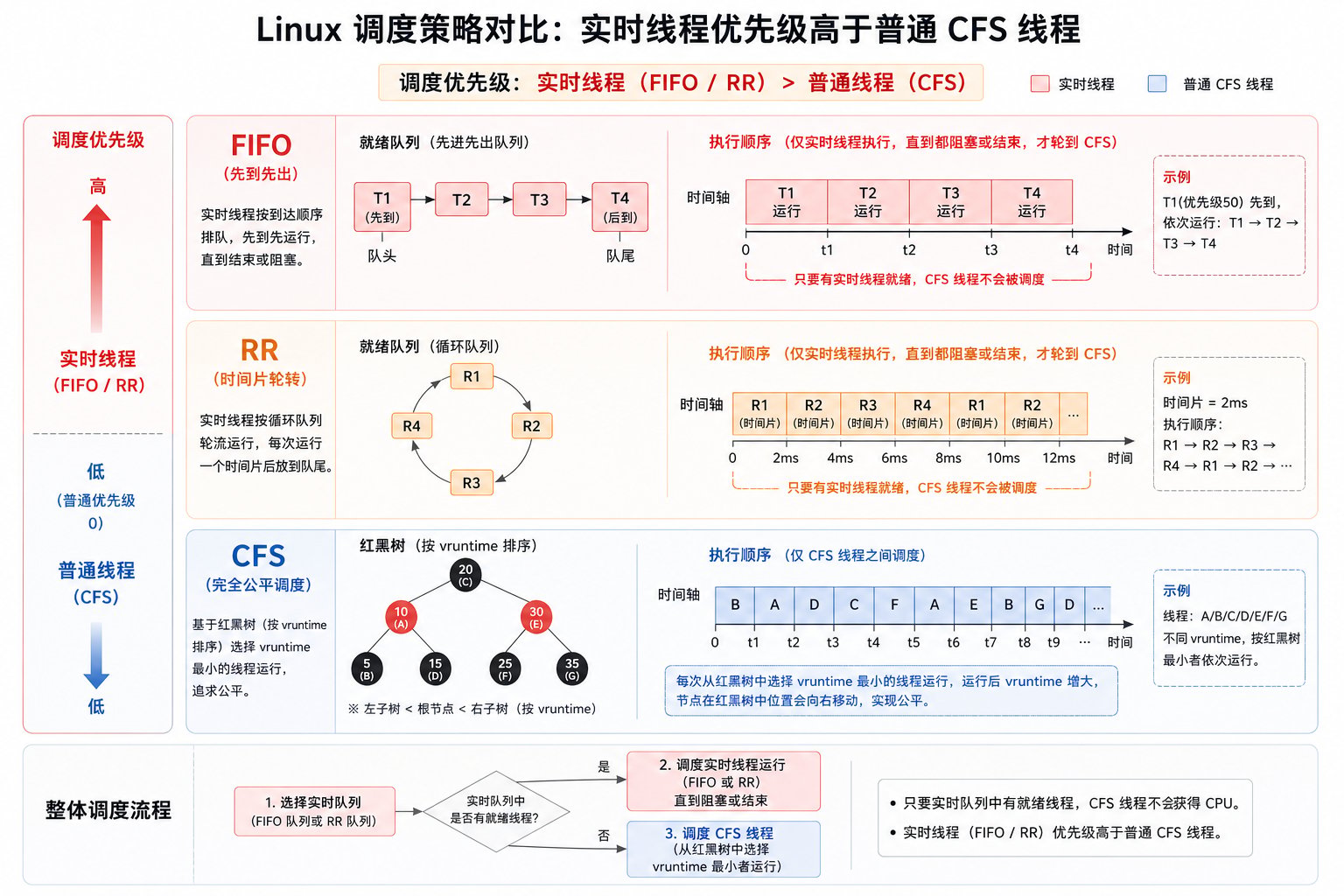 CFS、FIFO、RR 三种调度策略的对比示意图