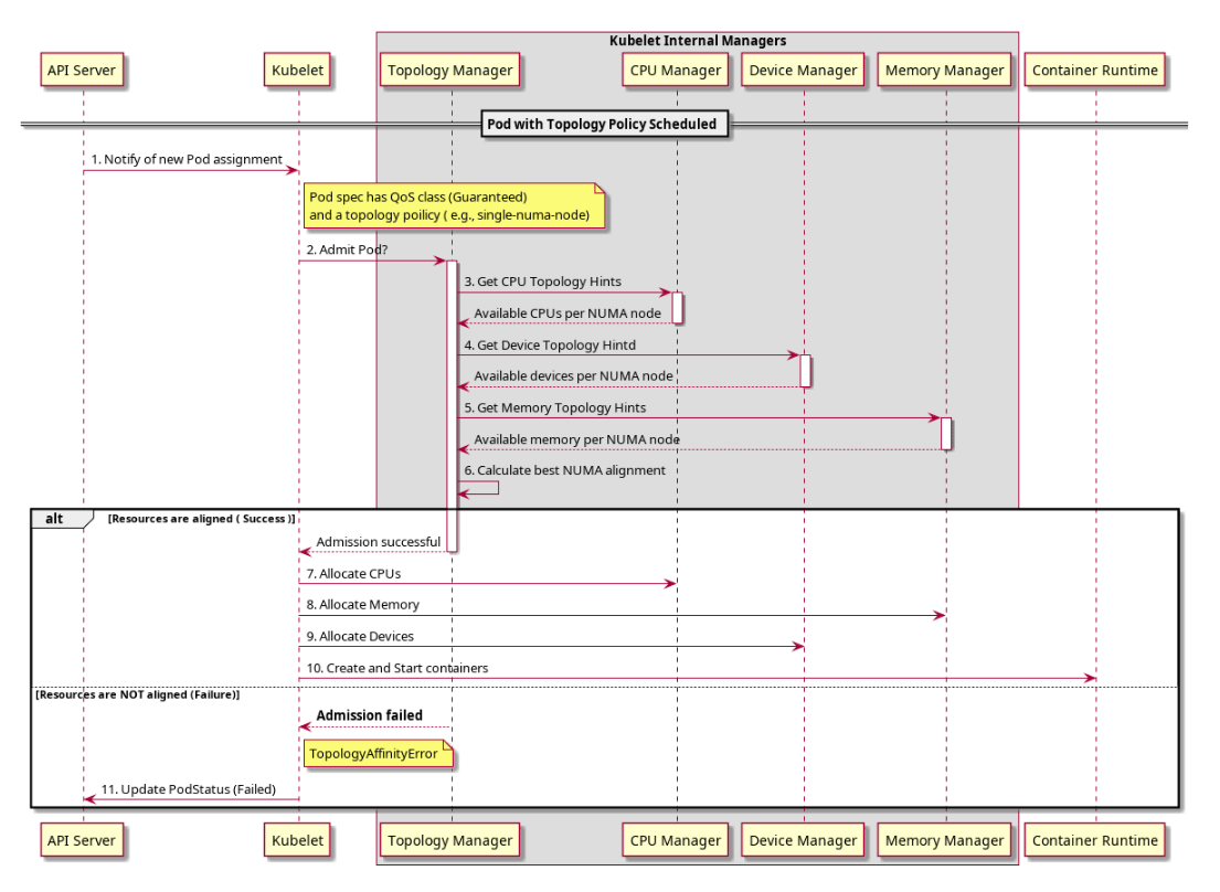 Kubernetes Topology Manager 汇总 CPU Manager、Device Manager 等 hint provider 的拓扑提示,并决定 Pod 是否可以被 kubelet 准入