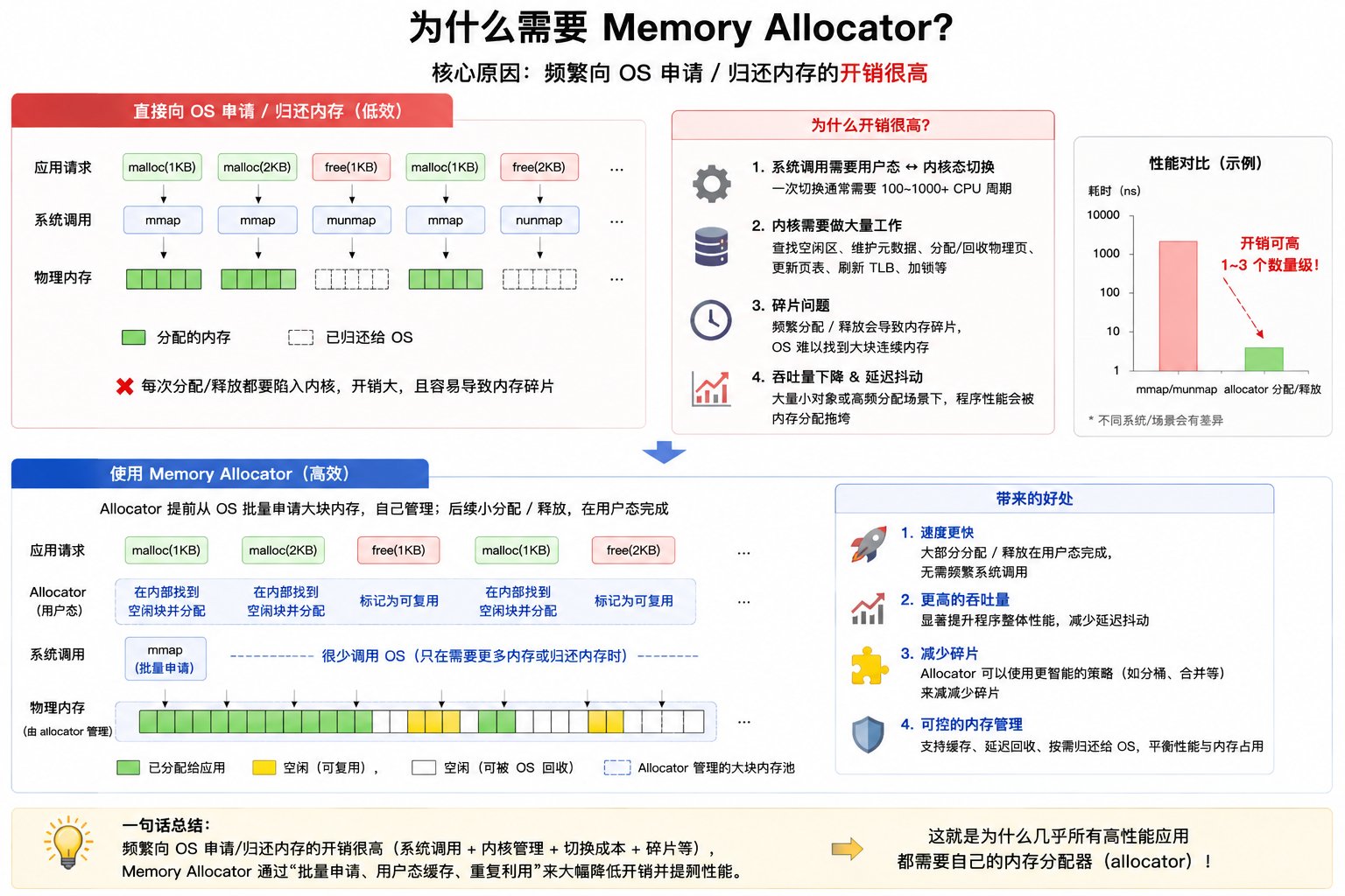 Memory allocator 位于应用和操作系统之间,缓存并复用释放后的内存,减少频繁向 OS 申请和归还内存的开销