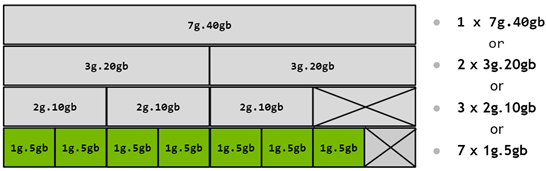 MIG profile 通过不同数量的计算切片和显存切片组合成 1g、2g、3g、7g 等 GPU Instance