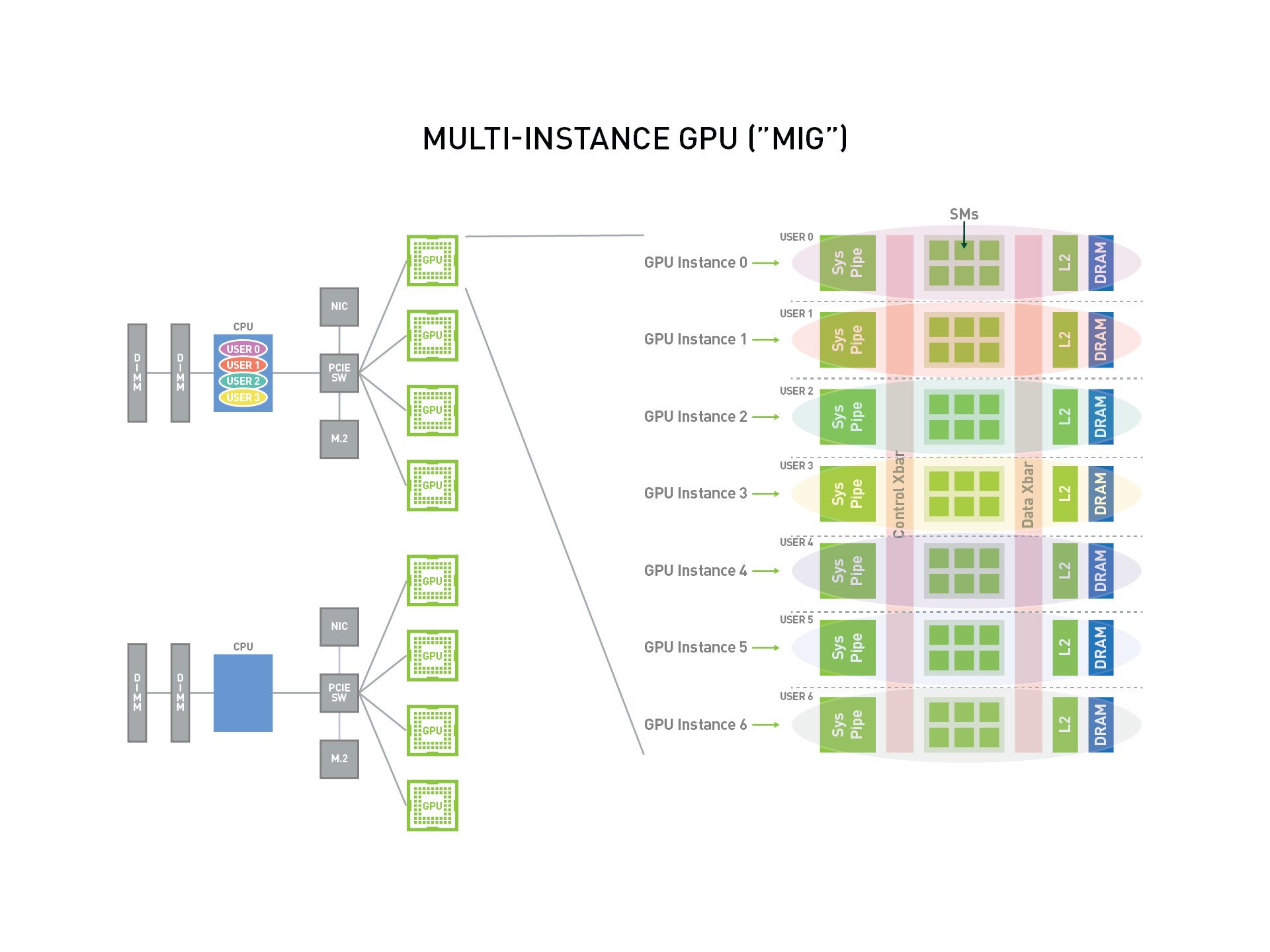 MIG 将一张 GPU 划分为多个彼此隔离的 GPU Instance