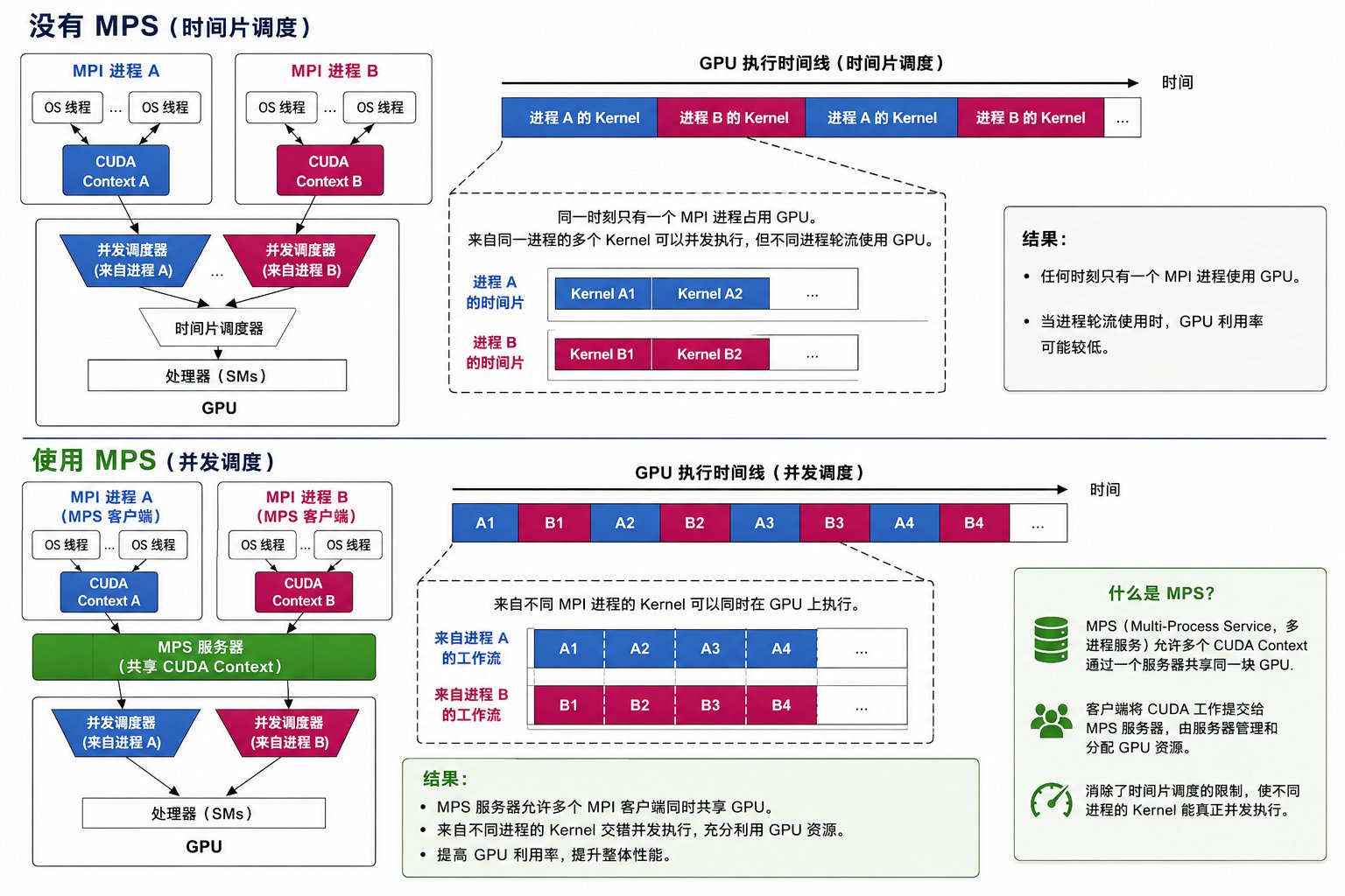 MPS 让多个 CUDA 进程通过共享调度上下文在同一张 GPU 上并发执行