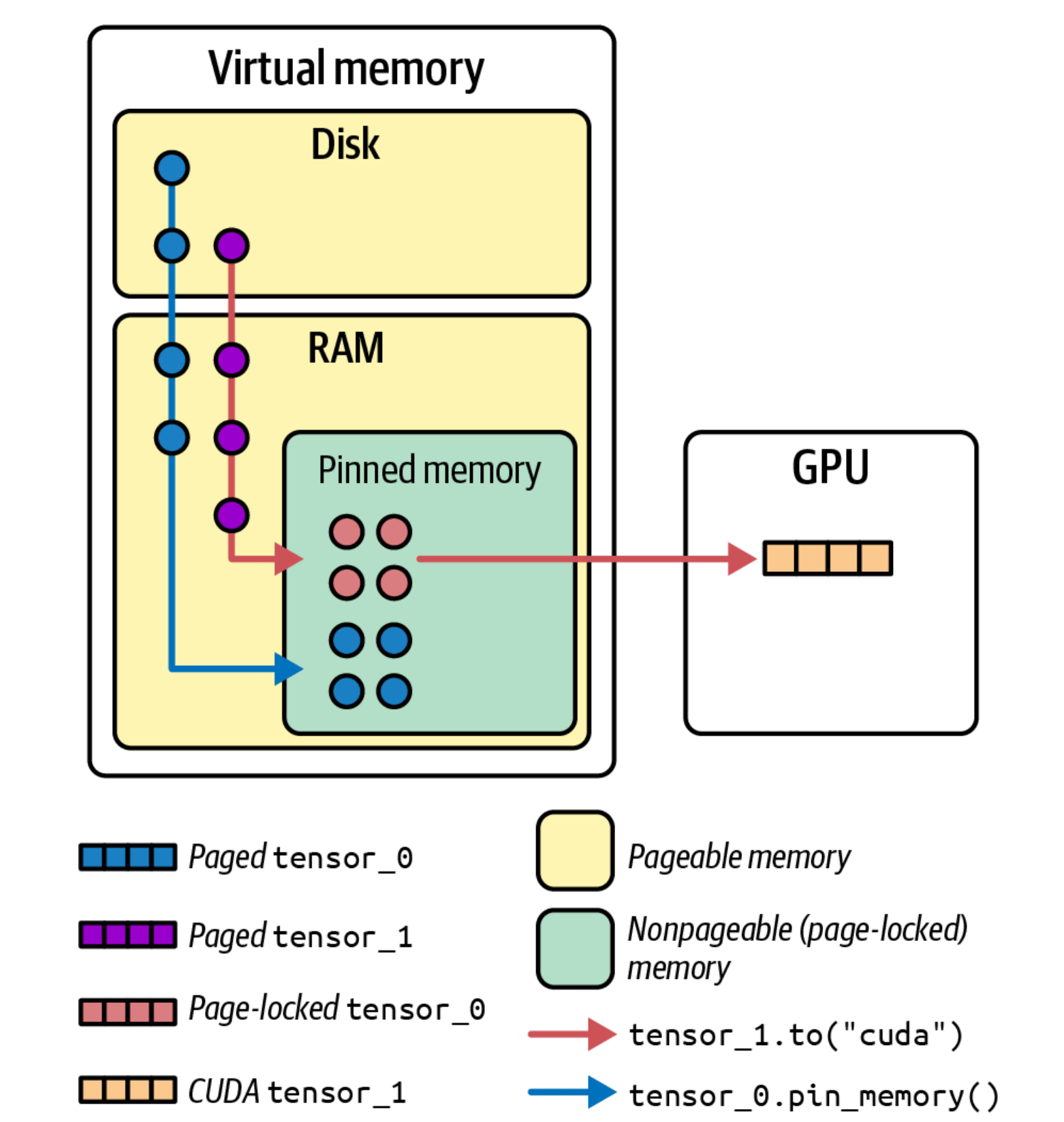 普通 pageable tensor 先被 pin 到 page-locked CPU memory,再从 pinned memory 传输到 GPU memory