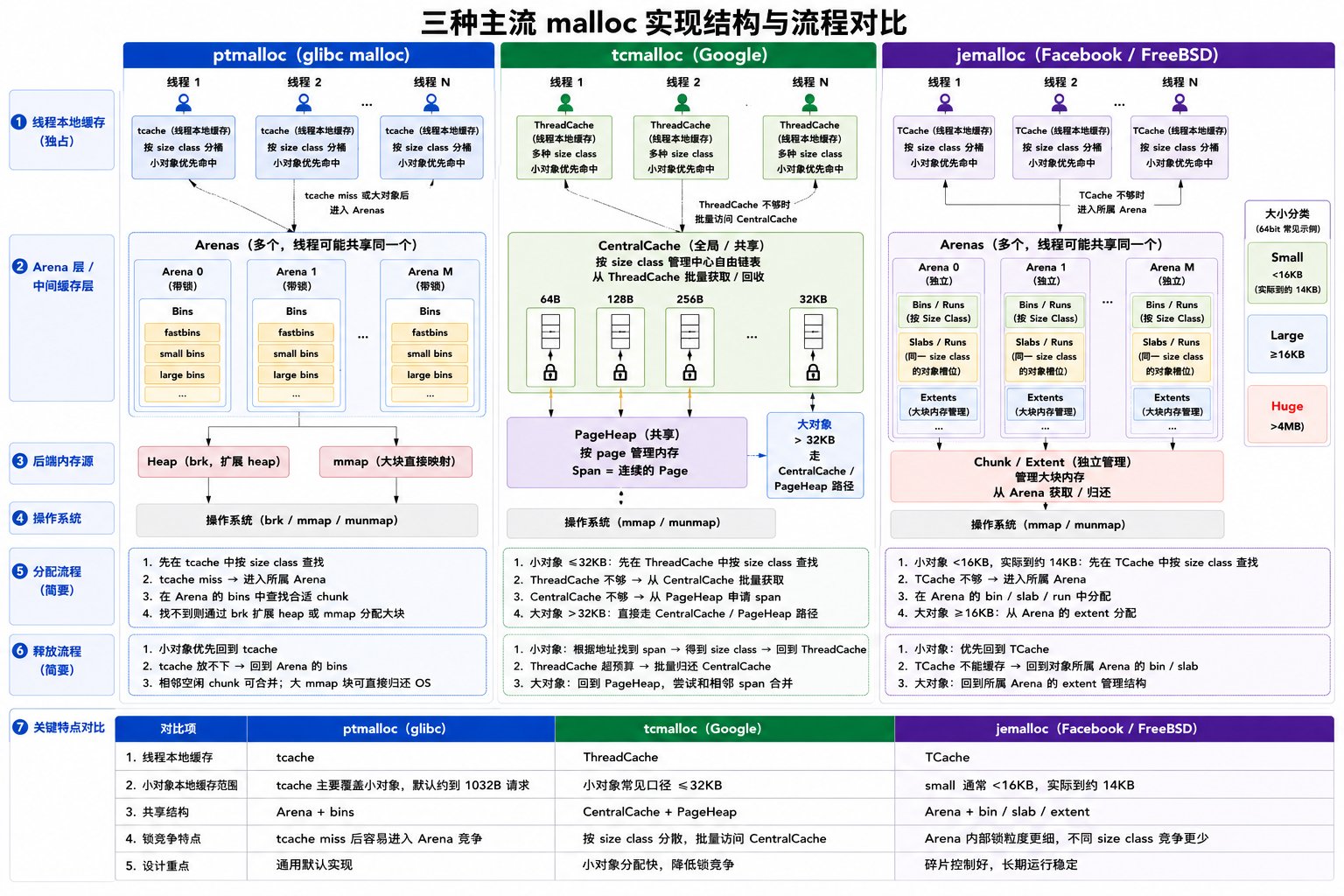 ptmalloc、jemalloc 与 tcmalloc 在 arena、thread cache、central cache 和后台回收策略上的对比