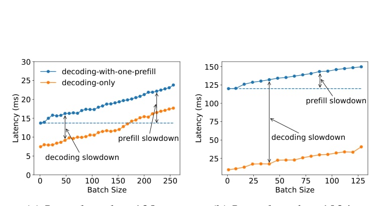 DistServe 中 Prefill 对 Decode batch 的干扰