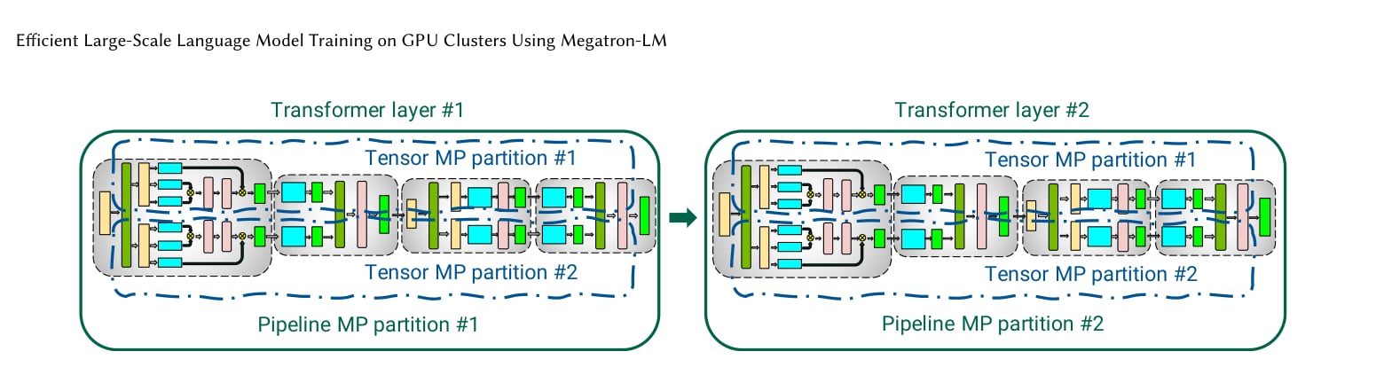 Megatron-LM 中 Tensor Parallelism 与 Pipeline Parallelism 的组合
