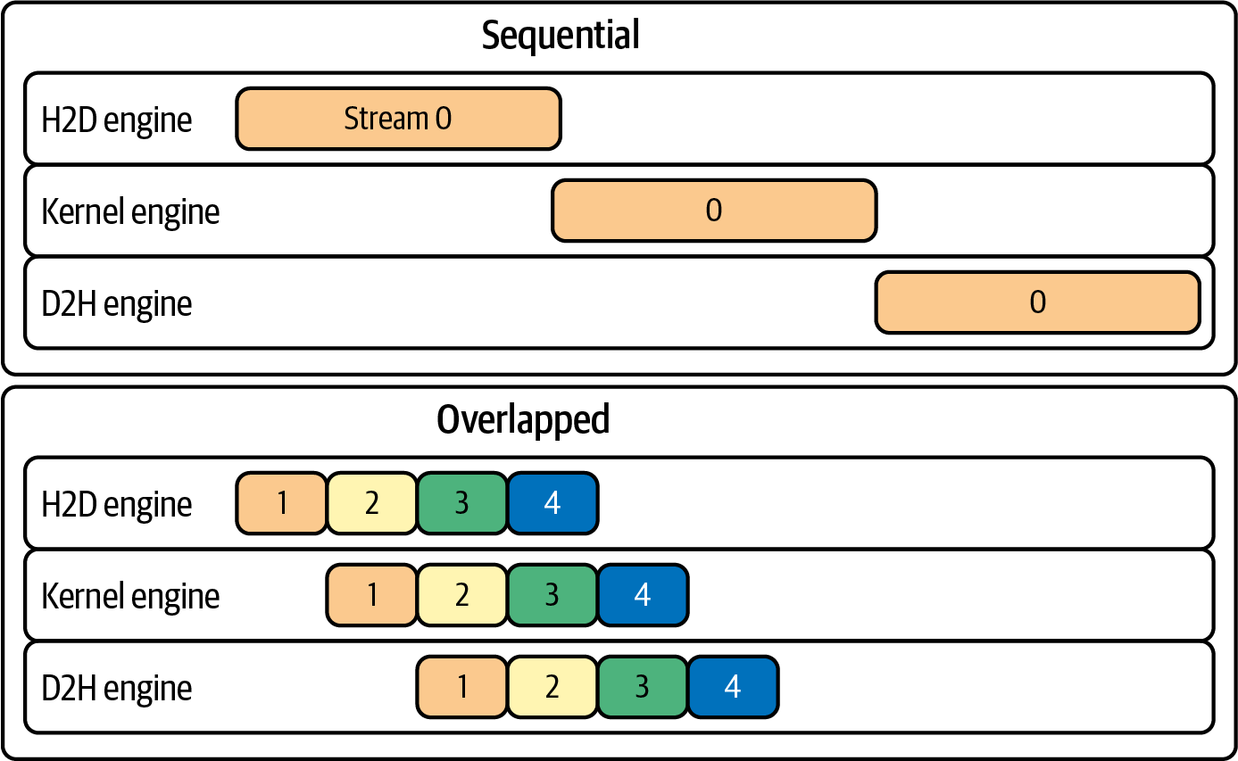 Overlapping host-to-device and device-to-host communication with computation on multiple CUDA streams