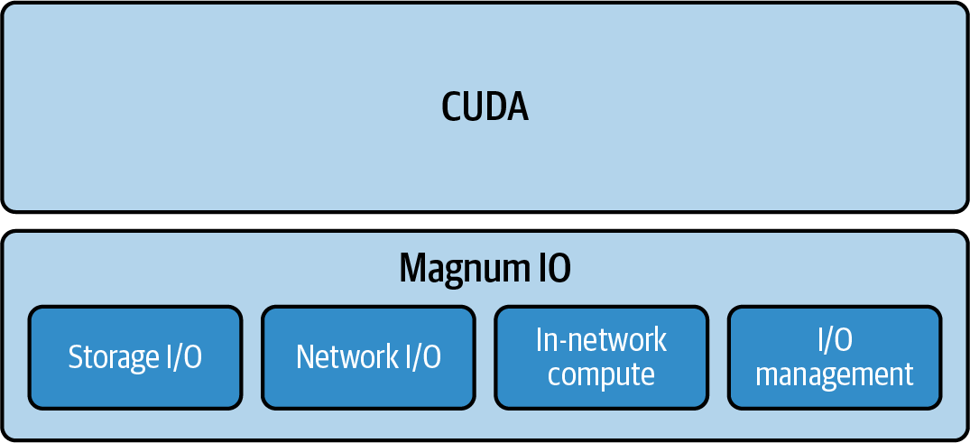 Four components of NVIDIA Magnum IO acceleration platform