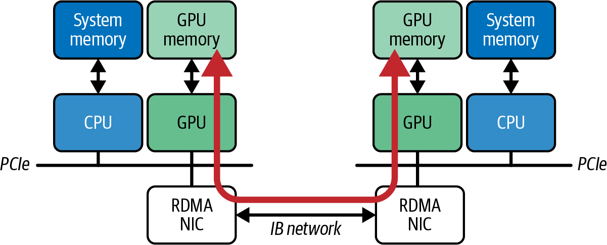 GPU-to-GPU direct data transfer with RoCE