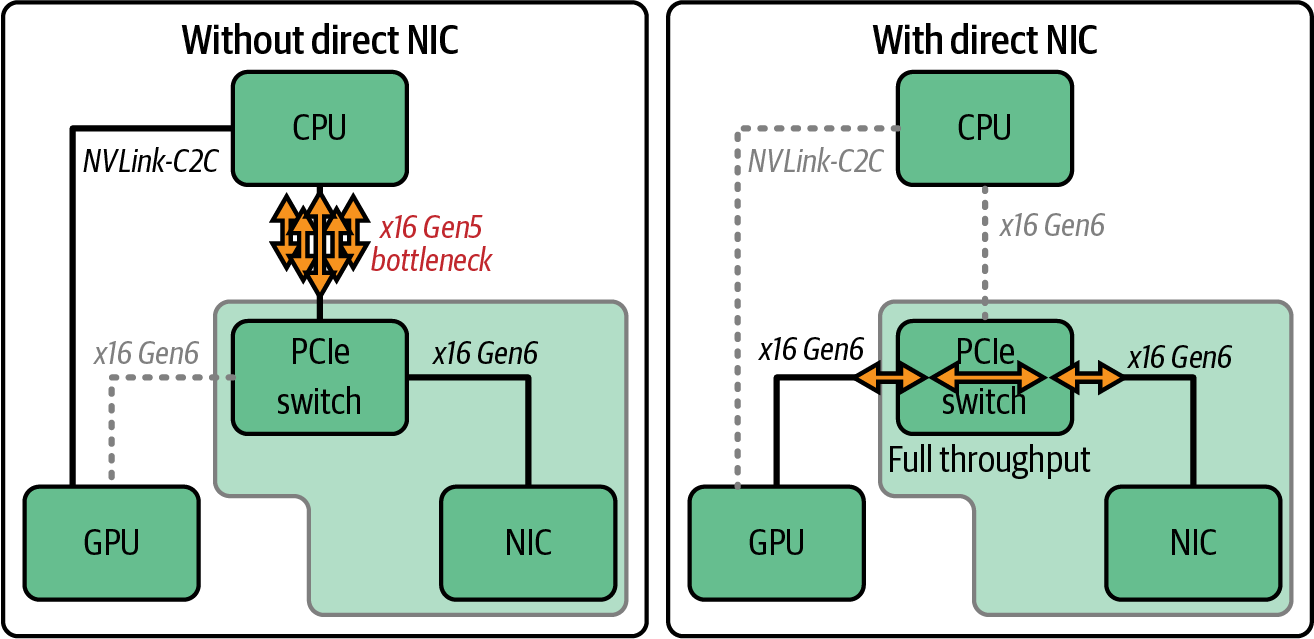 Bypassing CPU bottlenecks with direct connectivity between GPUs and NICs