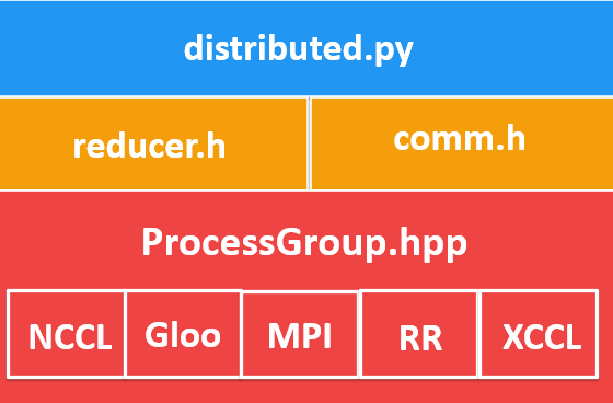 DDP architecture: distributed.py → reducer.h + comm.h → ProcessGroup → NCCL/Gloo/MPI/RR/XCCL