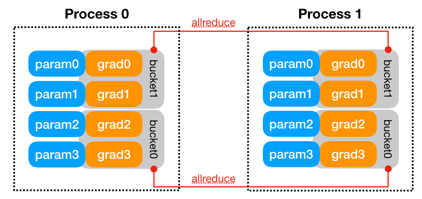 DDP bucket allreduce: Process 0 and Process 1 each have params grouped into buckets, with allreduce between corresponding buckets