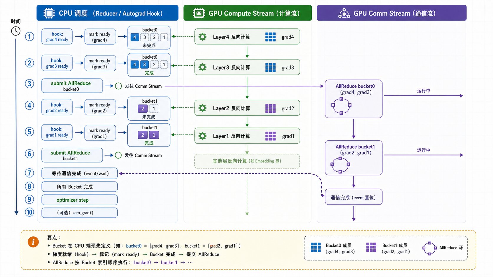 DDP backward flow with CPU reducer hooks, GPU compute stream, and GPU communication stream for bucket all-reduce