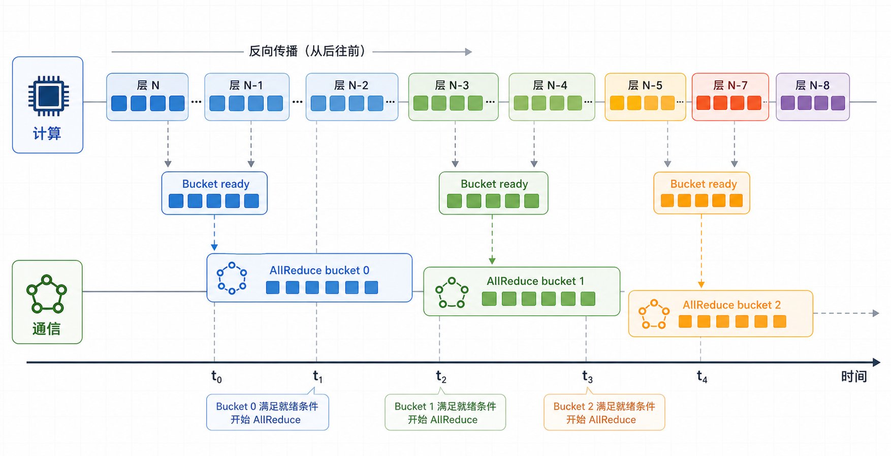 DDP timeline showing backward computation overlapping with all-reduce launched after buckets become ready