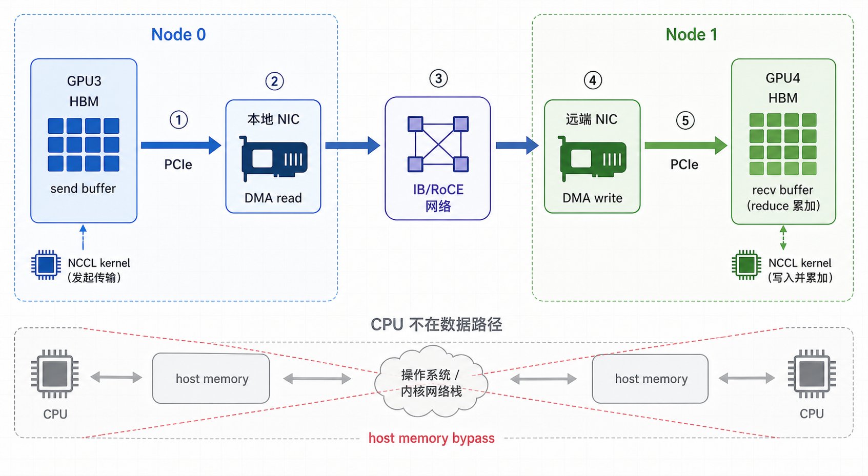Cross-node GPUDirect RDMA path from GPU3 HBM through NICs and IB or RoCE network to GPU4 HBM, bypassing host memory