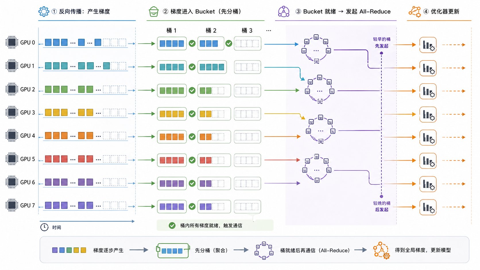Gradient blocks are grouped into buckets first, then completed buckets launch all-reduce before optimizer step