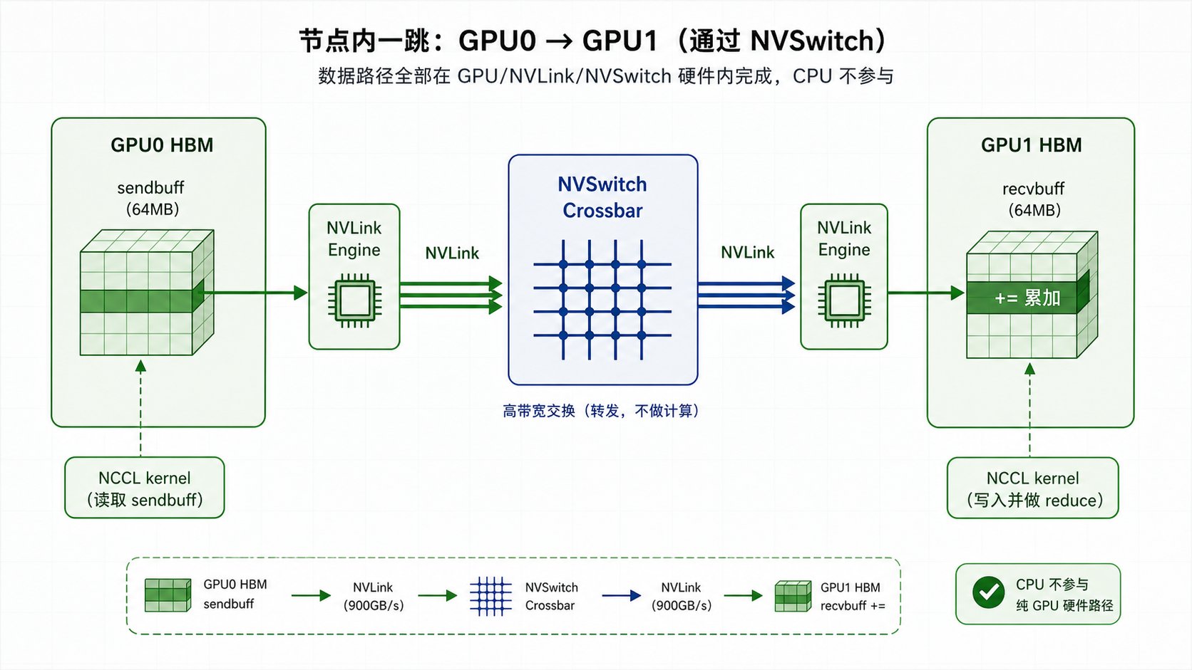 Node-internal GPU0 to GPU1 data path through NVLink and NVSwitch with no CPU in the data path