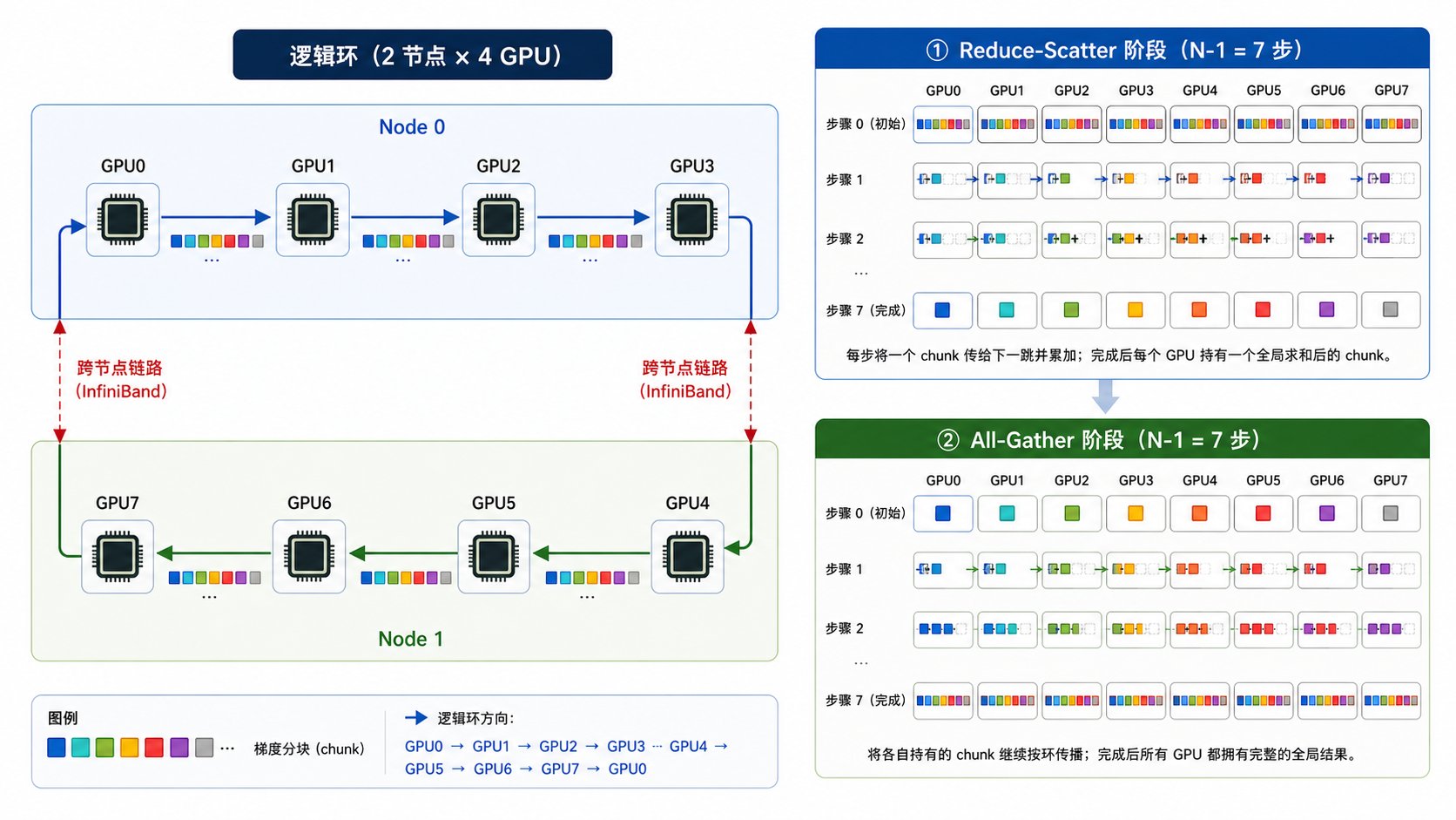 Ring all-reduce process for two nodes with four GPUs each, including reduce-scatter and all-gather phases