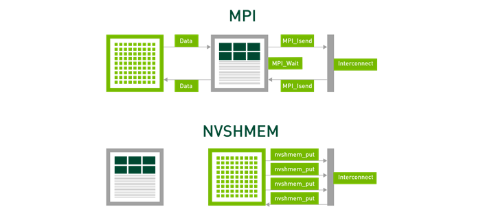 Comparison of MPI collective communication pattern vs NVSHMEM GPU-initiated communication