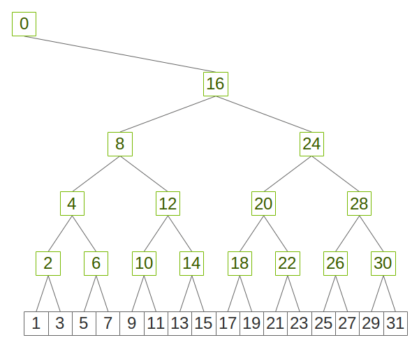 Binary tree diagram using power-of-two pattern