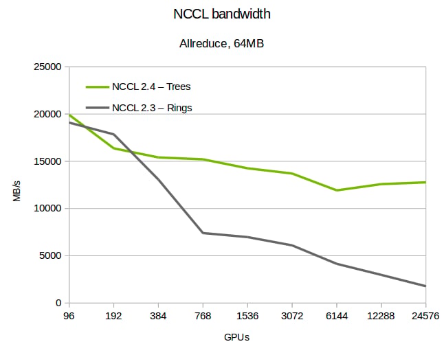 NCCL bus bandwidth comparison on Summit up to 24,576 GPUs