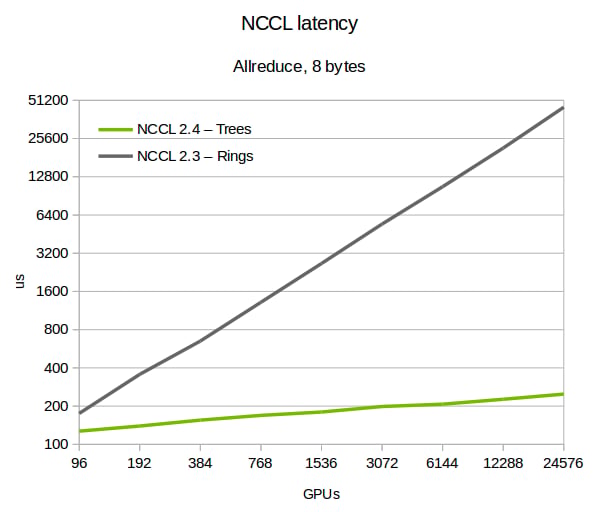 NCCL latency comparison on Summit supercomputer up to 24,576 GPUs