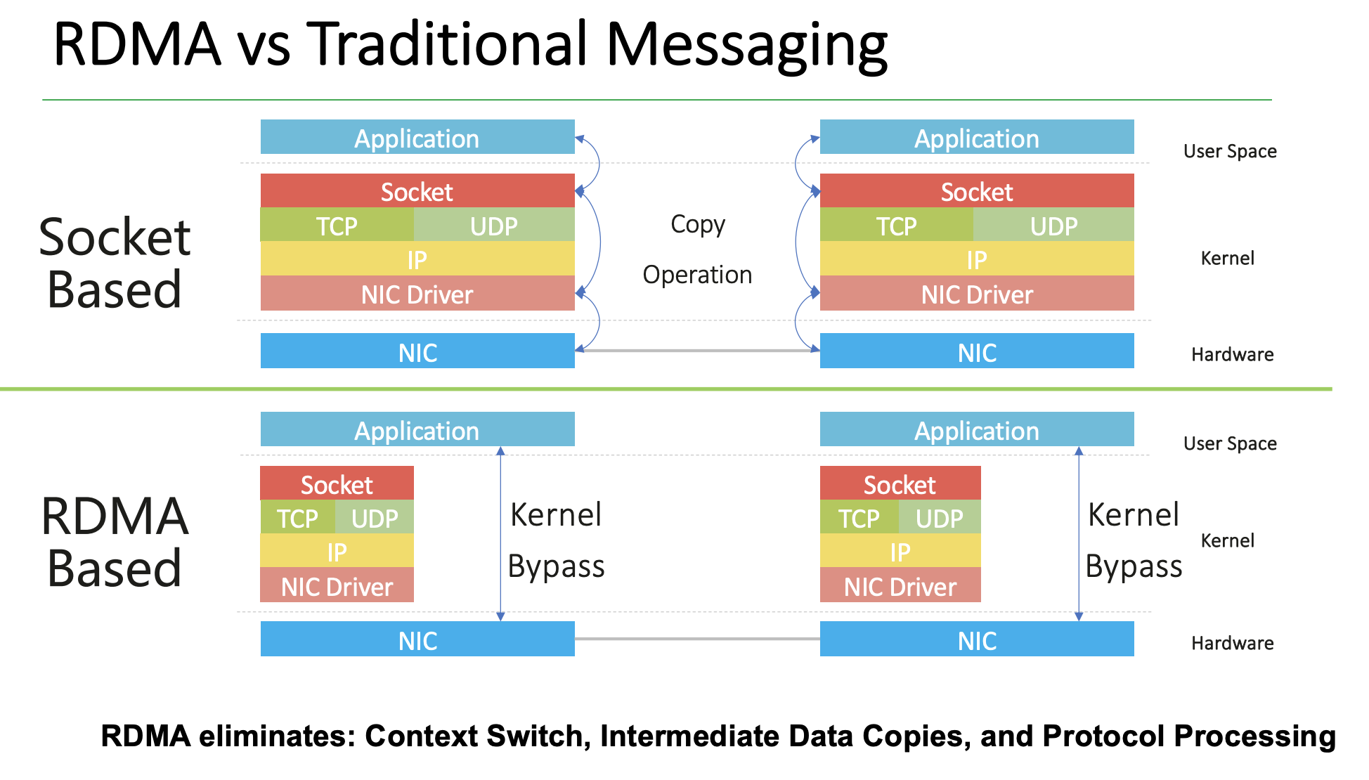 RDMA vs Traditional Messaging: Socket-based path goes through full kernel network stack, RDMA bypasses kernel entirely