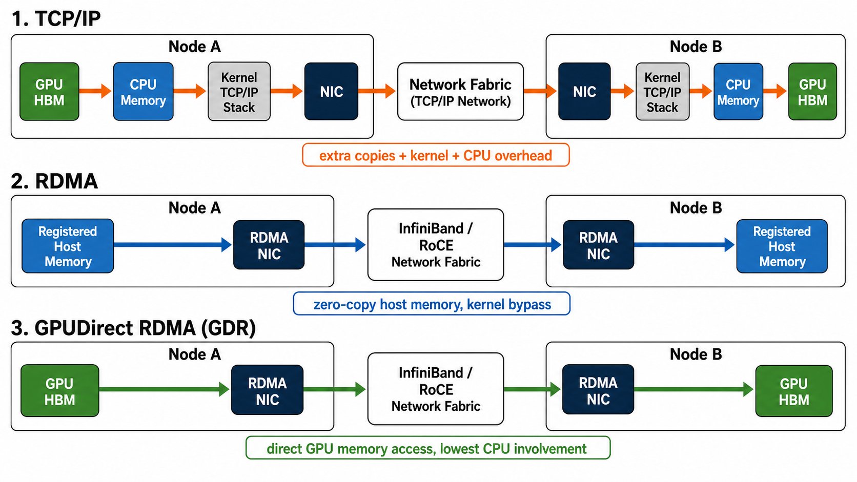 Comparison of TCP/IP, RDMA, and GPUDirect RDMA data paths across two nodes