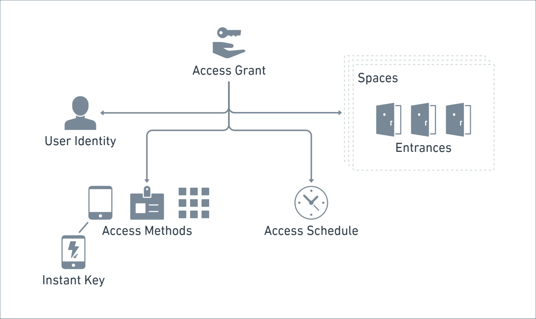access-grant-using-spaces