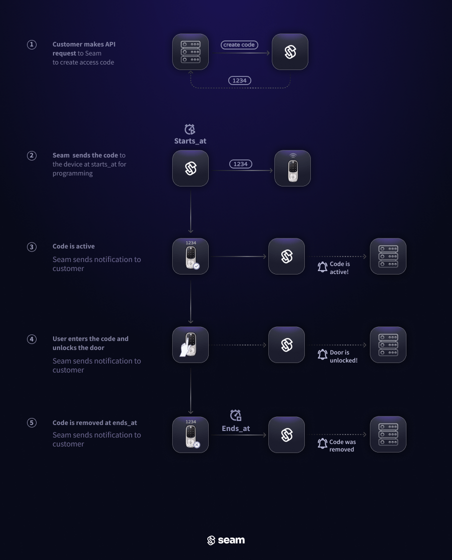 When the starts_at time arrives, Seam adds the code to the
device and activates it. It is then automatically deactivated at the' '
ends_at timestamp.
