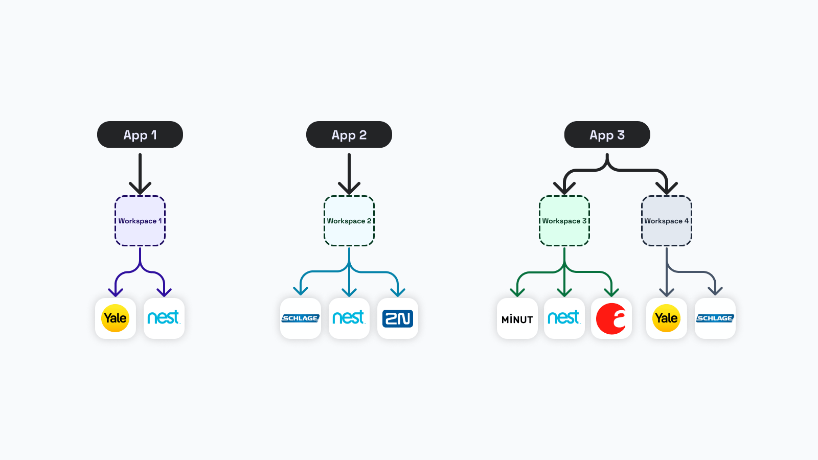 Some development scenarios may warrant using multiple production workspaces.