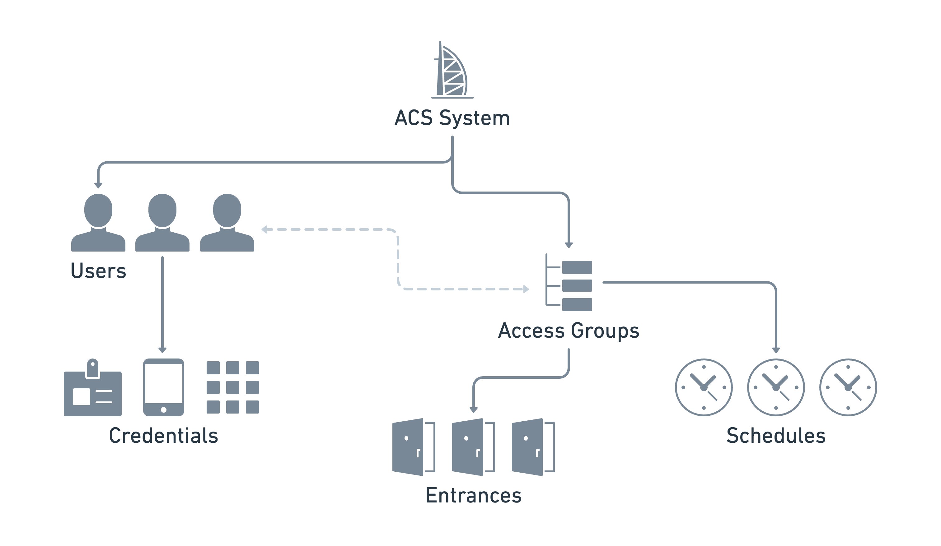 Seam resource relationships for an access group-based ACS