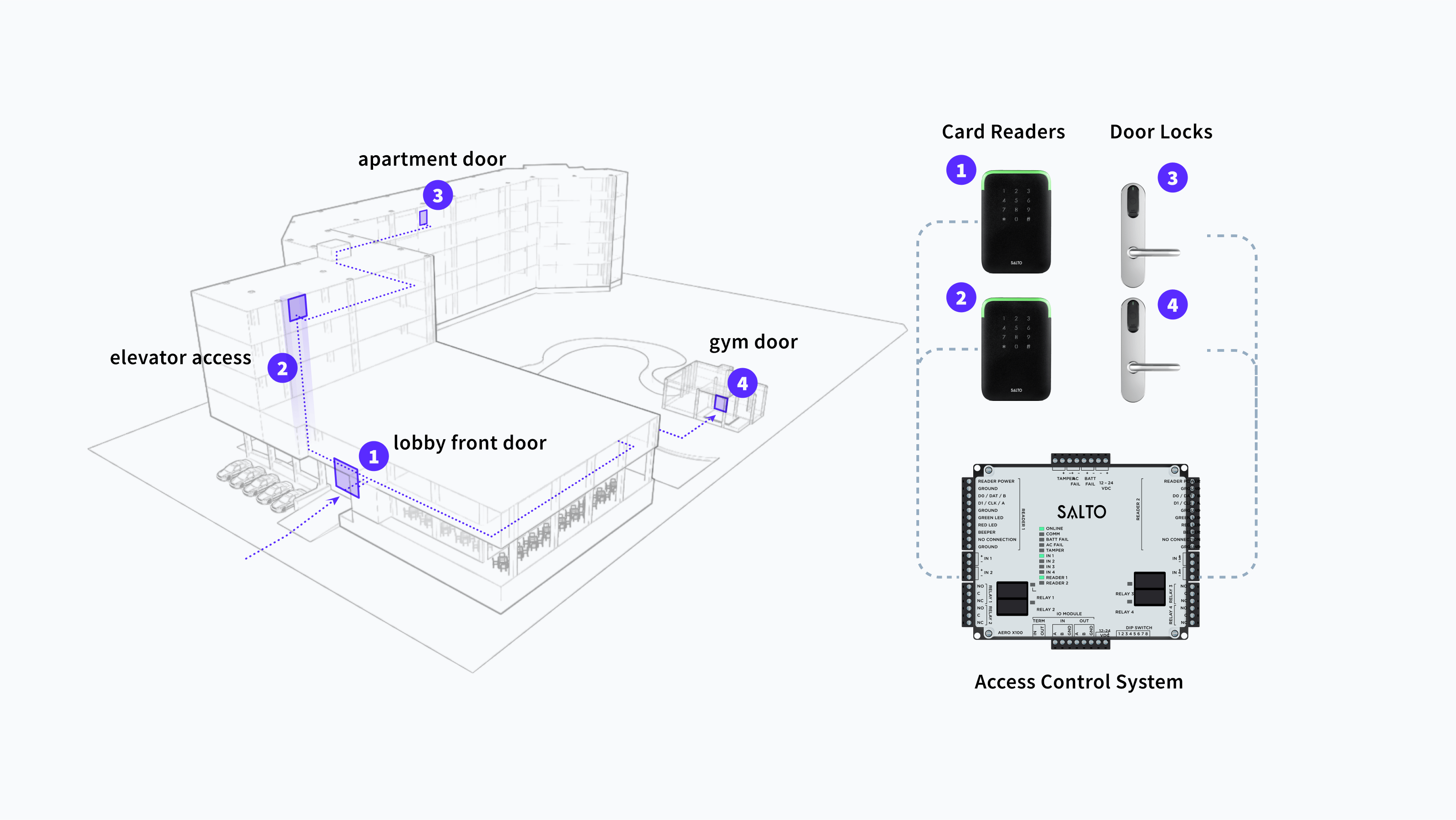 With Seam, you can manage your access control system, granting users
access to multiple entrances using credentials.