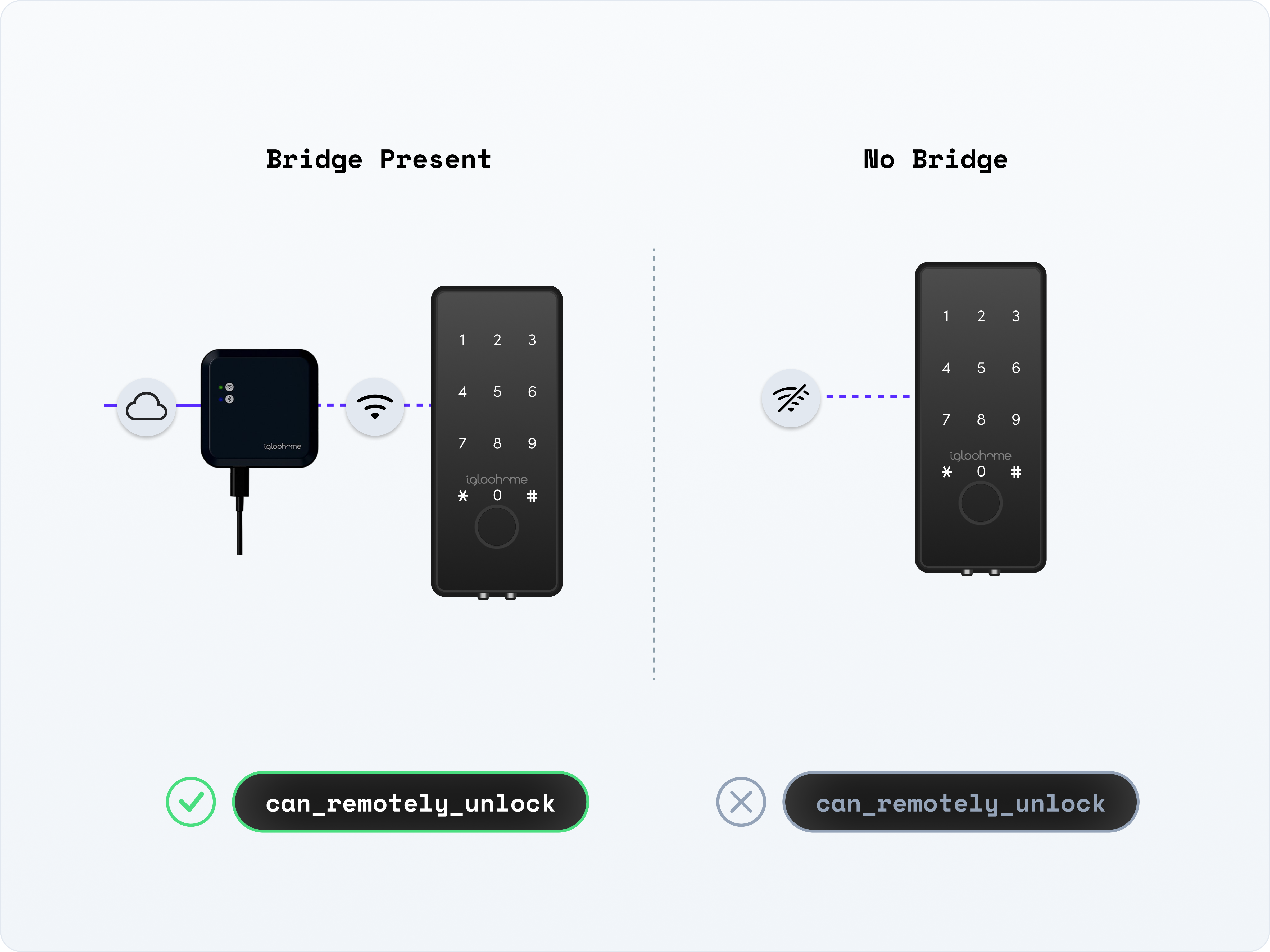Capability flags help you to understand why a device cannot currently
perform an action.