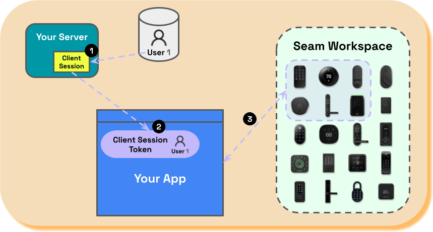 Client sessions and client session tokens increase efficiency by enabling your user's browser to communicate directly with the Seam backend server.