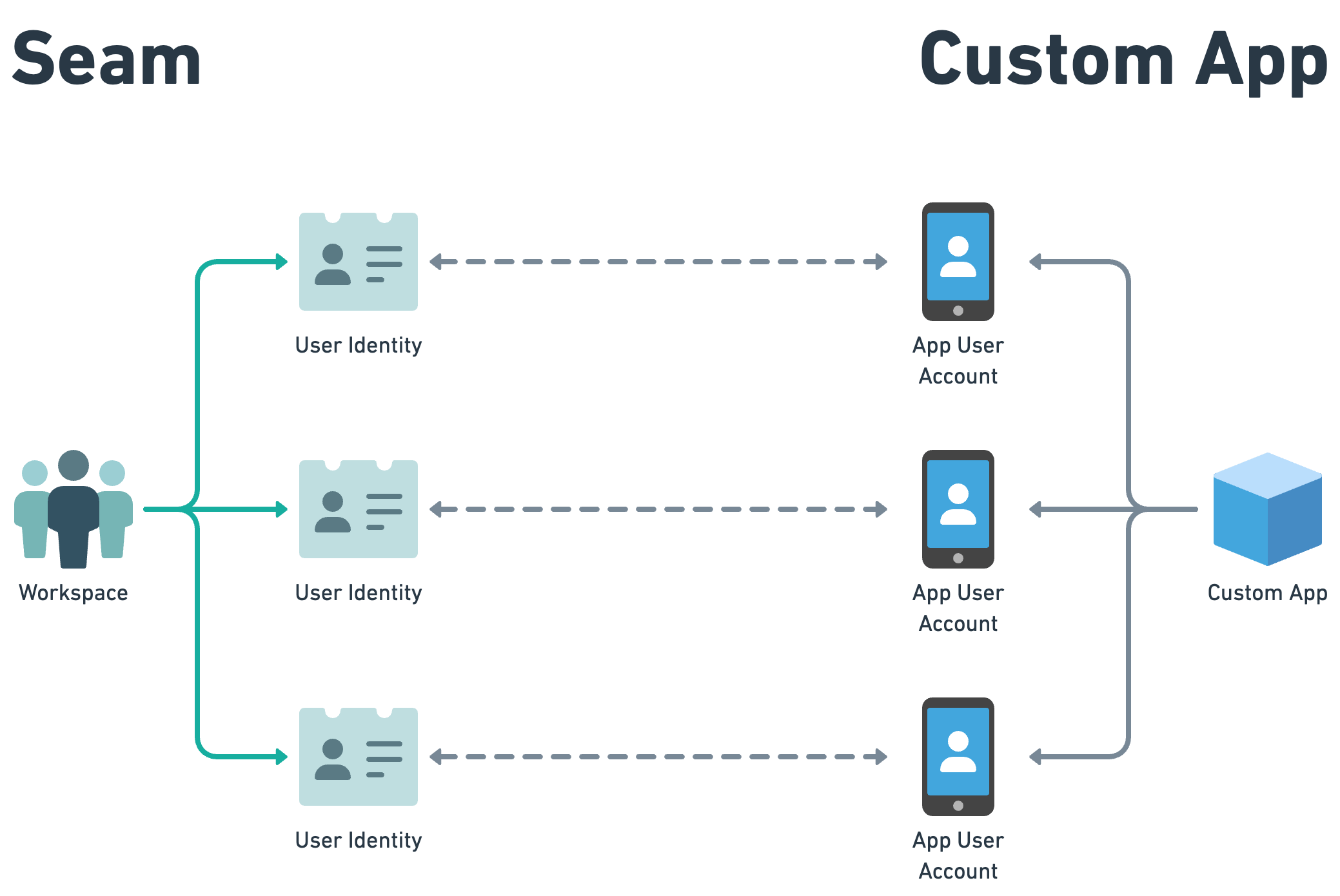 Each user identity is mapped to a user account in your app.