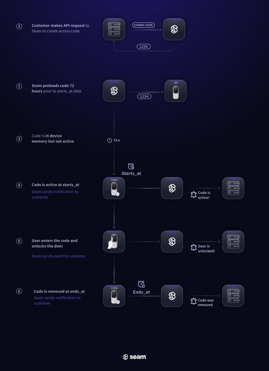72 hours before the starts_at timestamp, Seam inserts the
code into the device's internal memory. When the starts_at' '
time arrives, the device automatically activates the code. It is then
automatically deactivated at the ends_at timestamp.