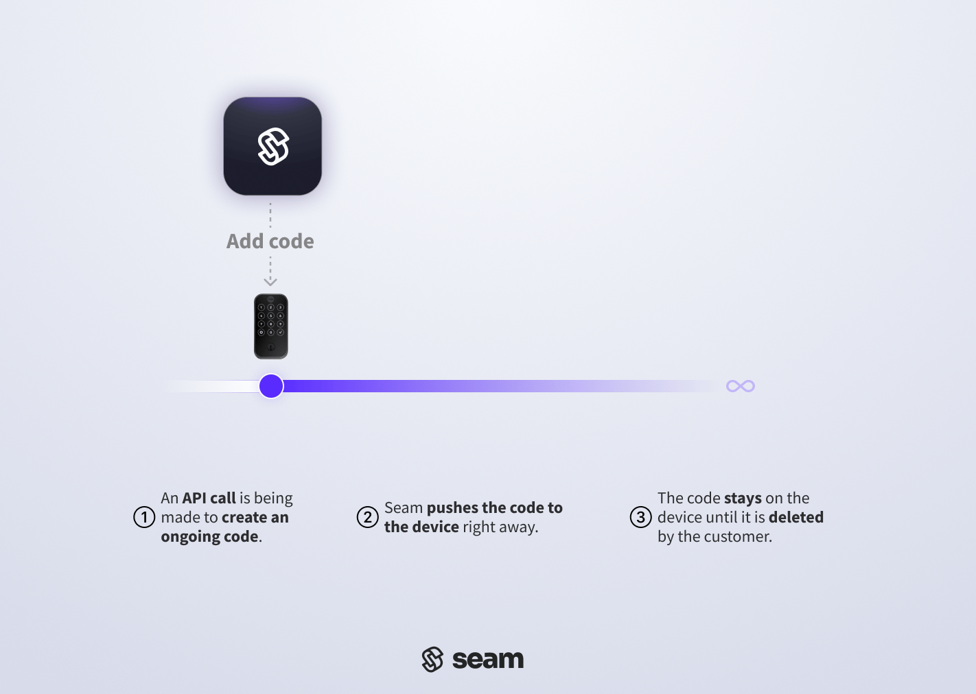 Timeline of an ongoing access code. The code remains active until you ask Seam to remove it.