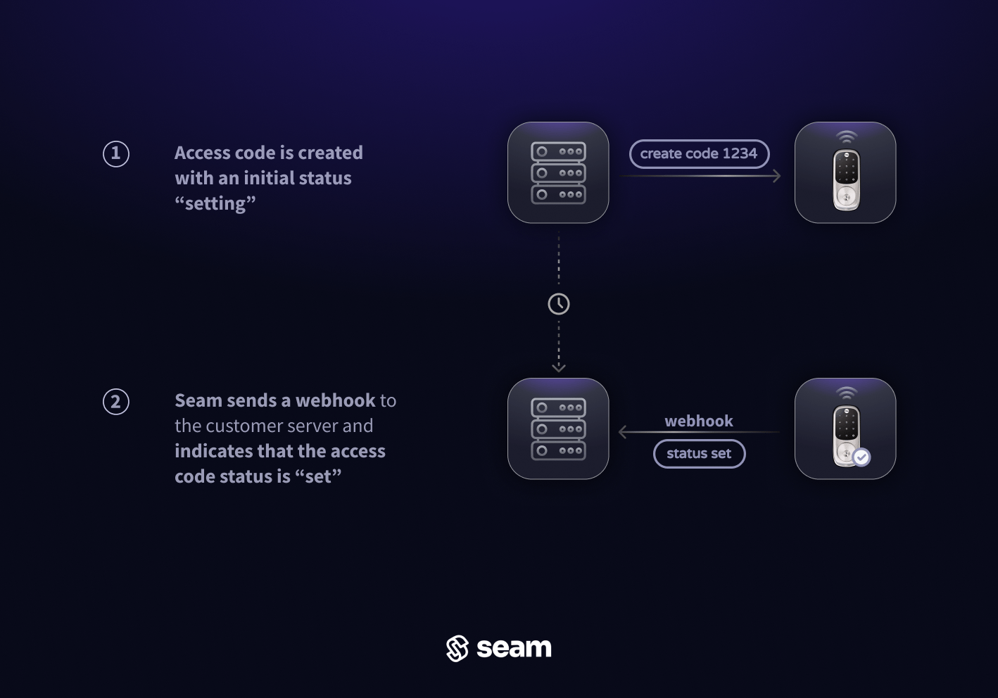 Illustration of the webhook verification method for an ongoing access code