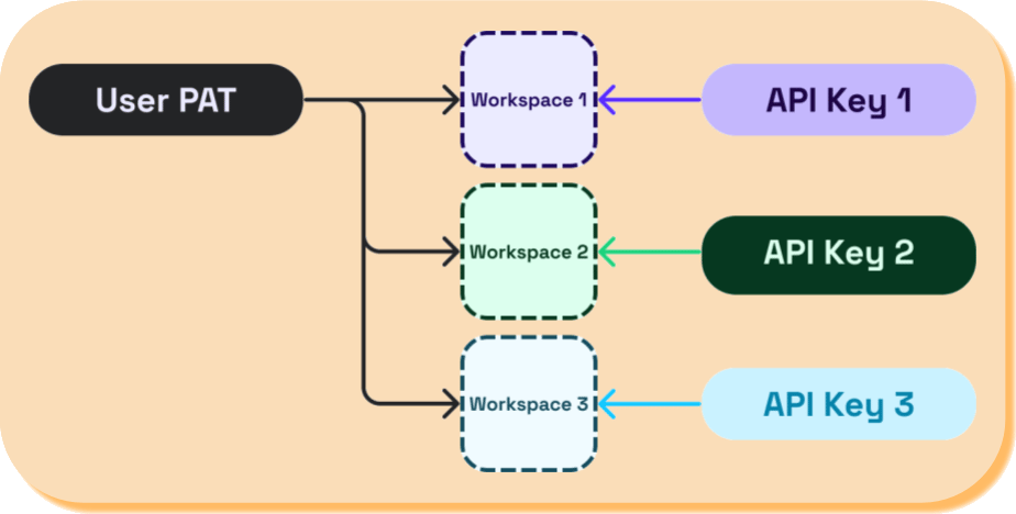 Unlike API keys, PATs enable multi-workspace authorization.