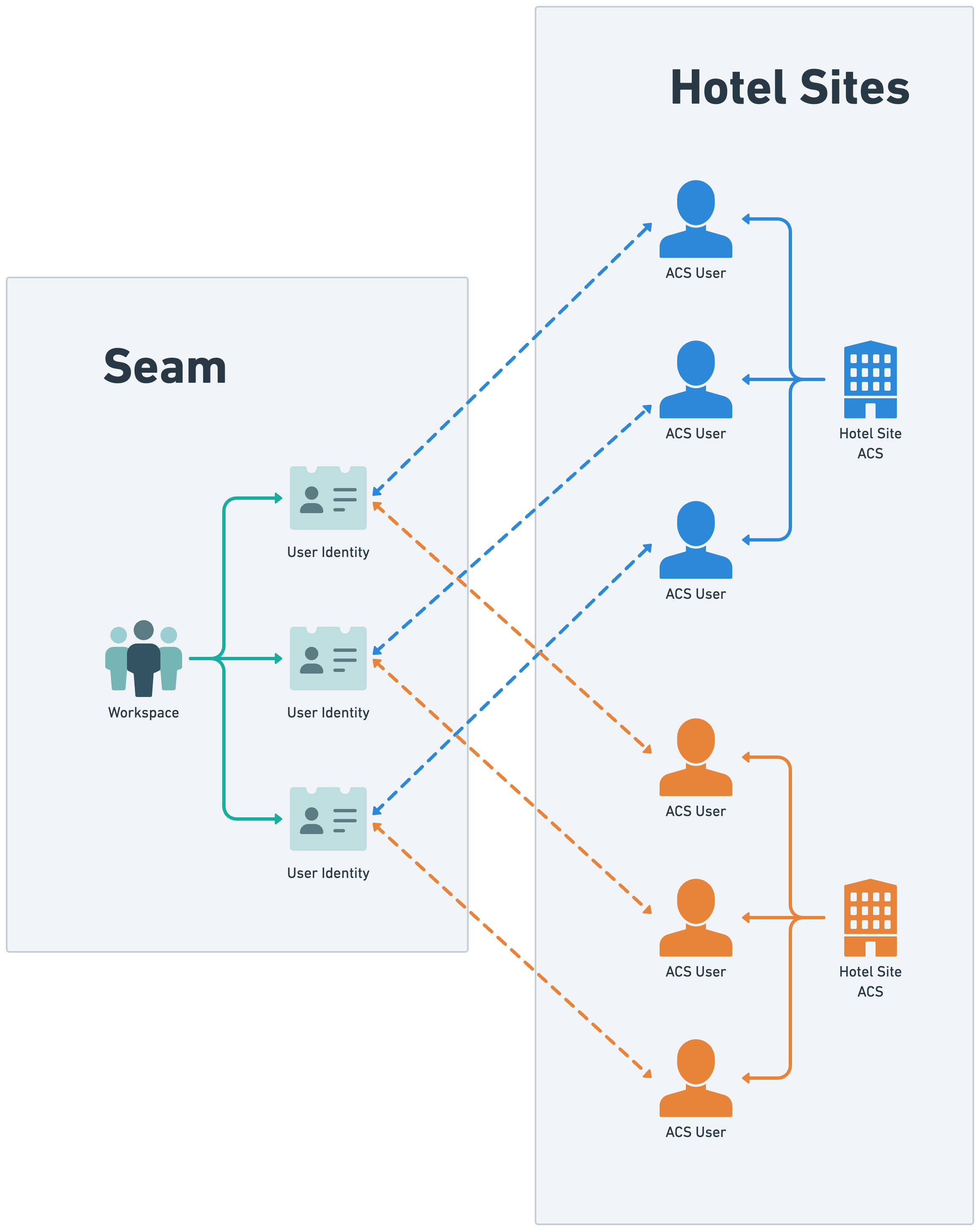 A user identity can be connected to an ACS user in each ACS.