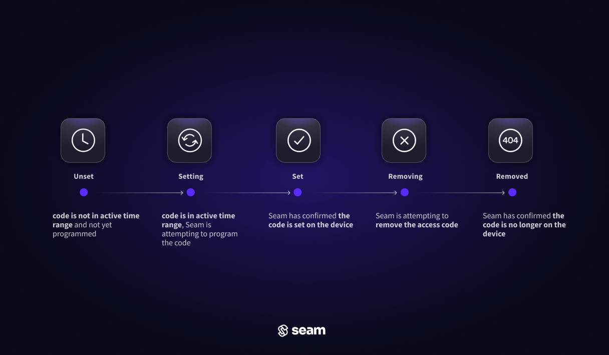 Life-cycle of a time-bound access code